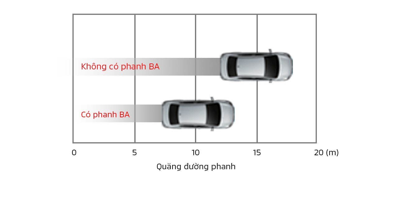 Hỗ trợ lực phanh khẩn cấp BA